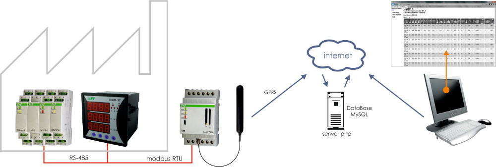 Meternet przykładowy układ połączeń Przykład połączeń urządzeń w sieci meternet