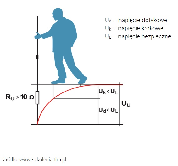 Napięcie dotykowe i krokowe Nieuziemione metalowe elementy a napięcie dotykowe i krokowe