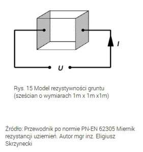 Rezystywność gruntu - model Sześcian o wymiarach 1m x 1m x 1m
