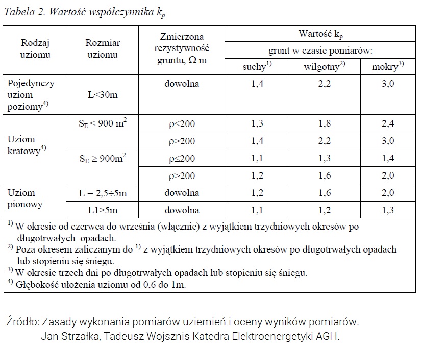 Tabelka współczynników Wartość współczynnika kp rezystancja uziemień