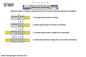 Technologia zaciskania miedzianych końcówek rurowych Jak zacisnąć końcówkę rurową?