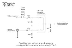 Zasilanie awaryjne: jak prawidłowo dobezpieczyć przełącznik źródeł zasilania? Ekspercki schemat dobezpieczenia przełącznika zasilania wkładkami topikowymi gG w układzie TN-S – opracowanie Piotr Bibik.